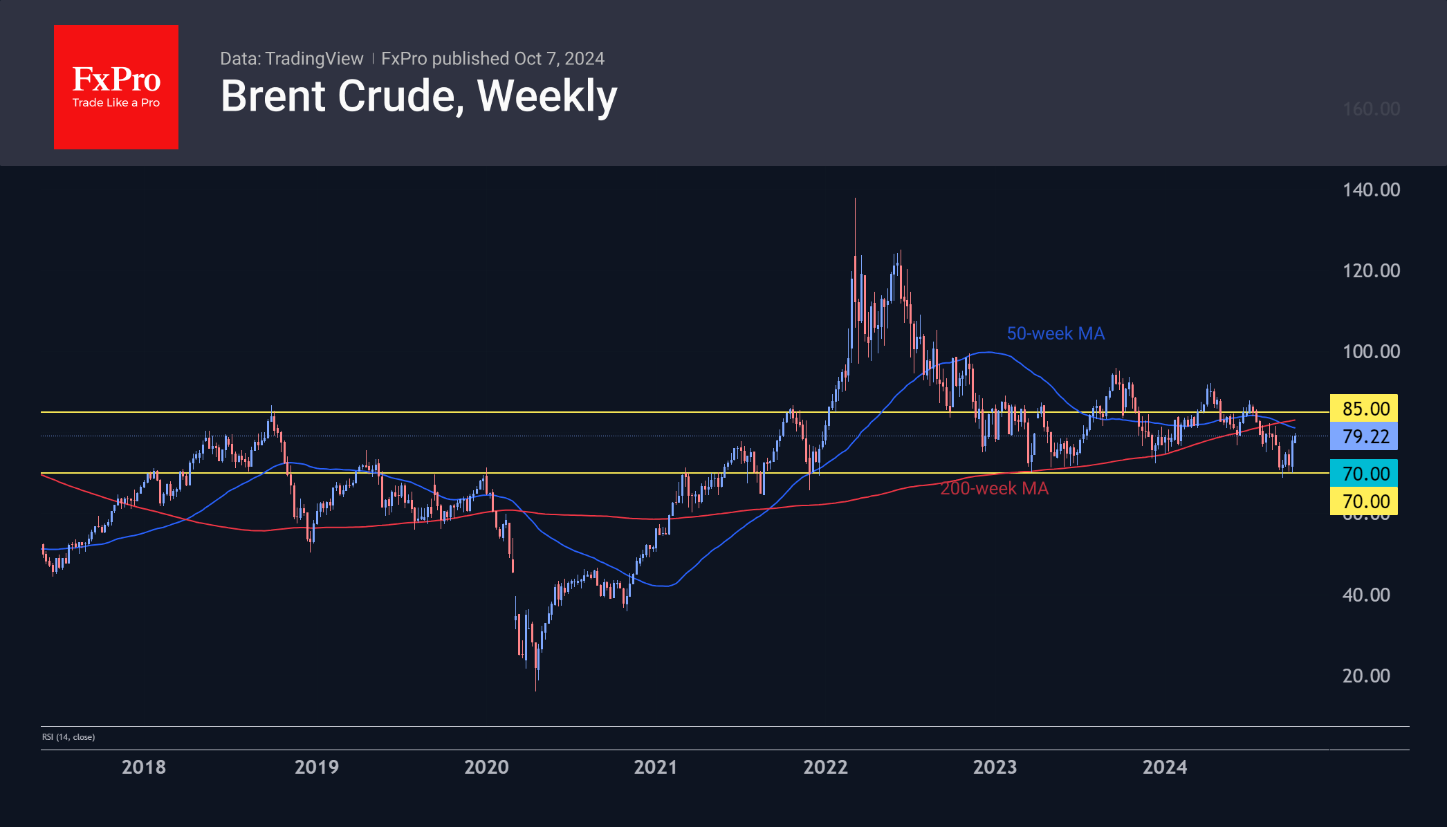 Oil on the Rise: growth drivers and risks