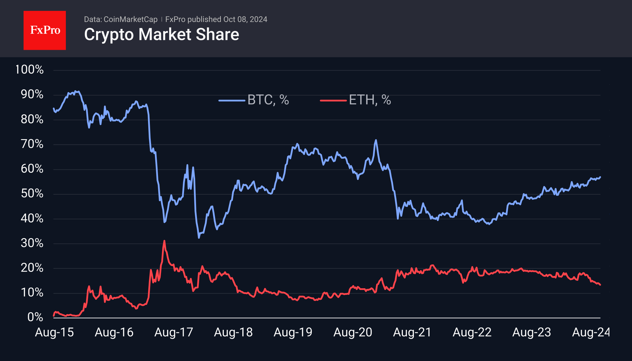 Forex - Equity Weakness Dampens Crypto Investment Appetite | Crypto Review  October 8, 2024