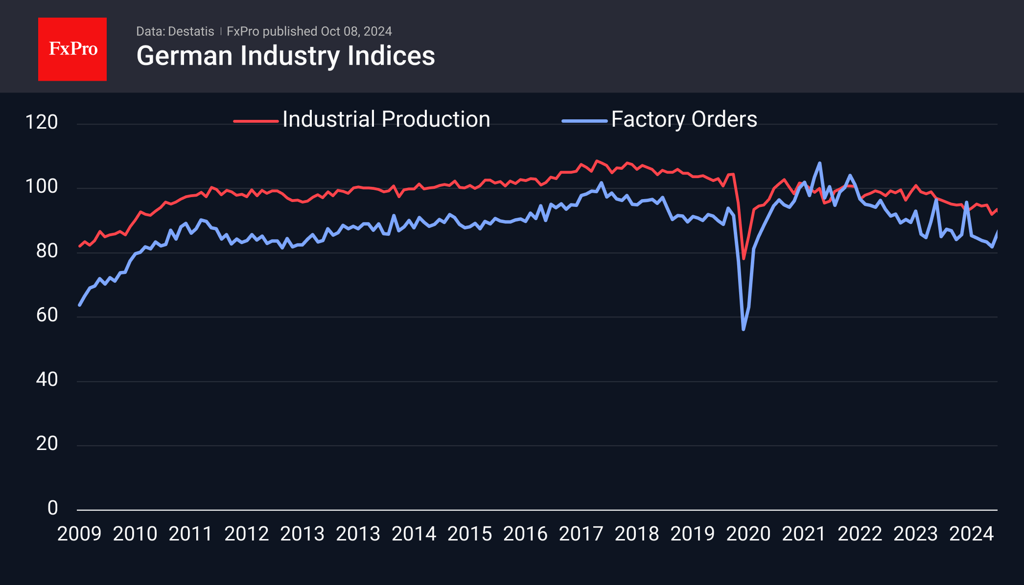 Germany’s manufacturing rebound doesn’t change the gloomy picture