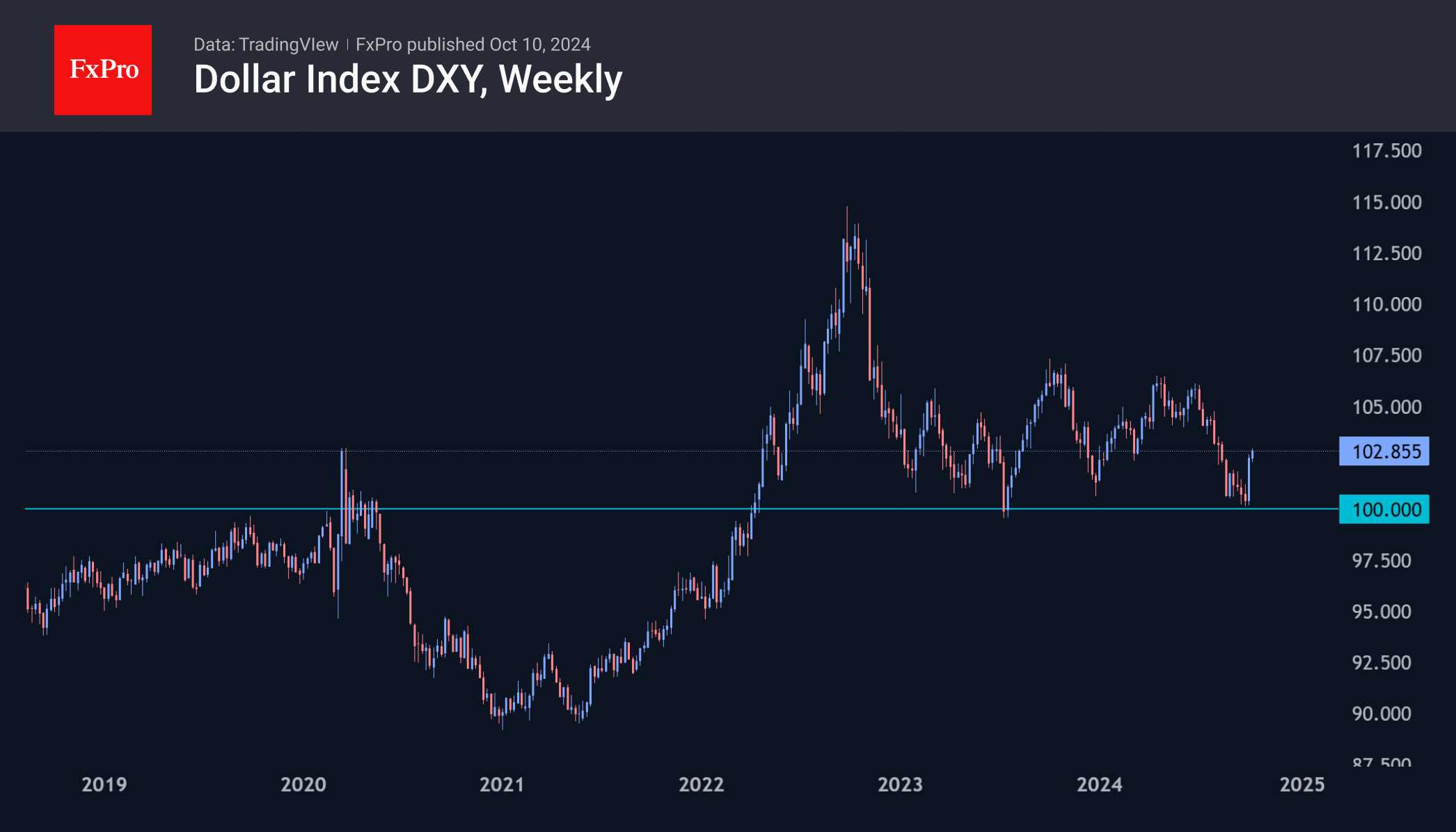 US inflation will determine the dollar’s next move