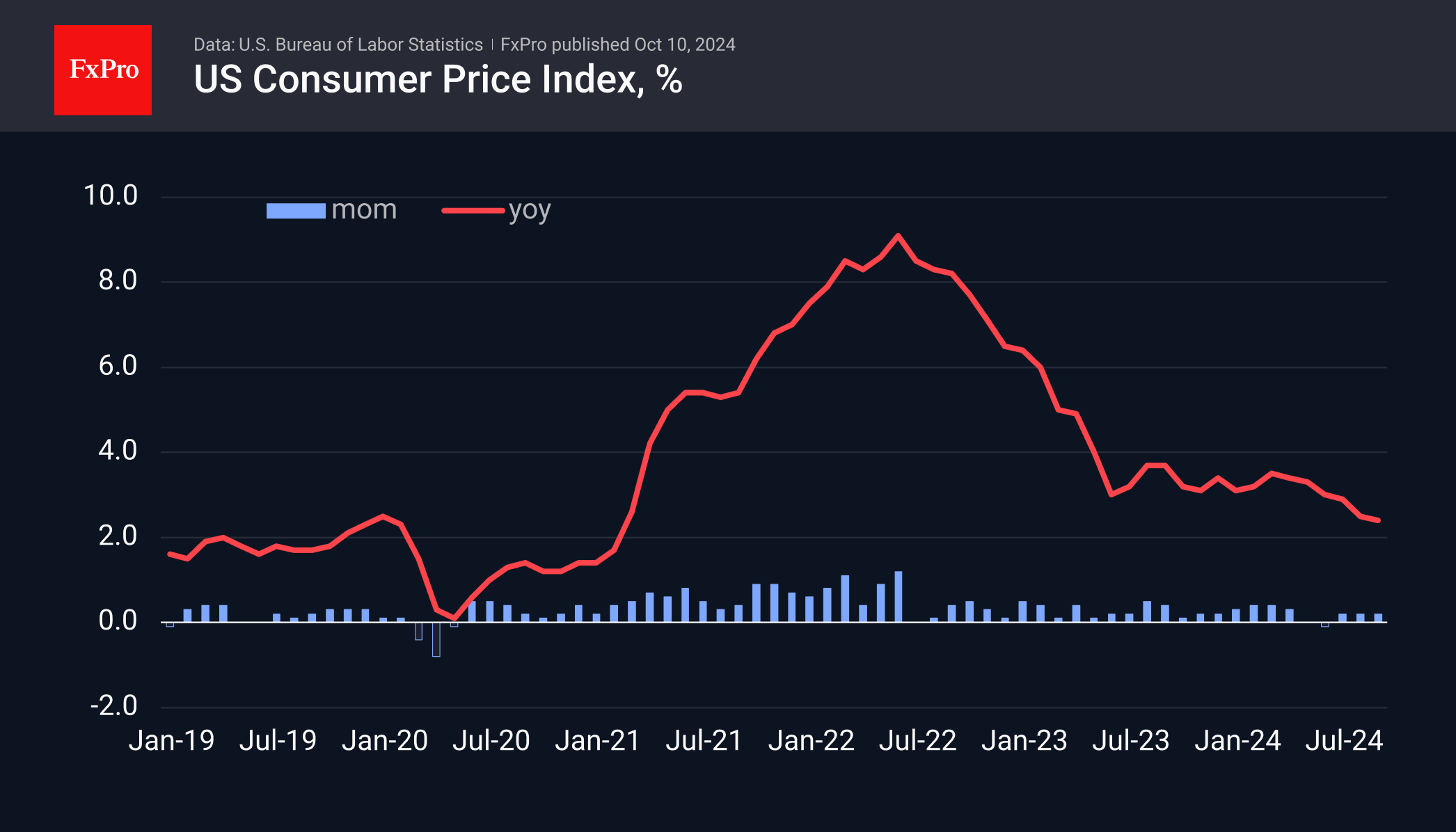 US data: Stubborn inflation vs jobs warning bell