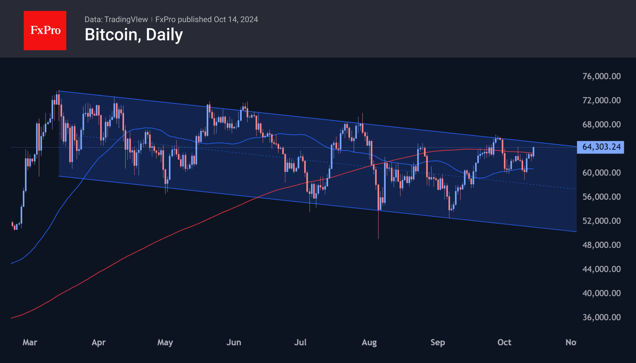 Bitcoin and Ethereum Are Trying to Break Resistance