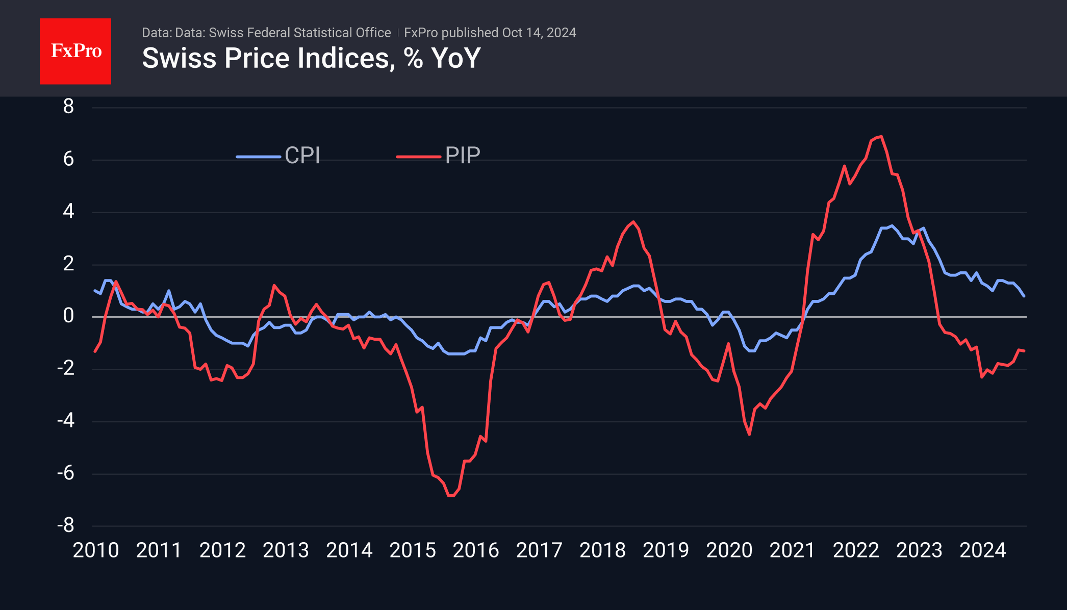 Weak Swiss Inflation Pressures Franc Outlook