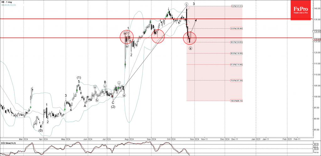 3M Wave Analysis 28 October 2024