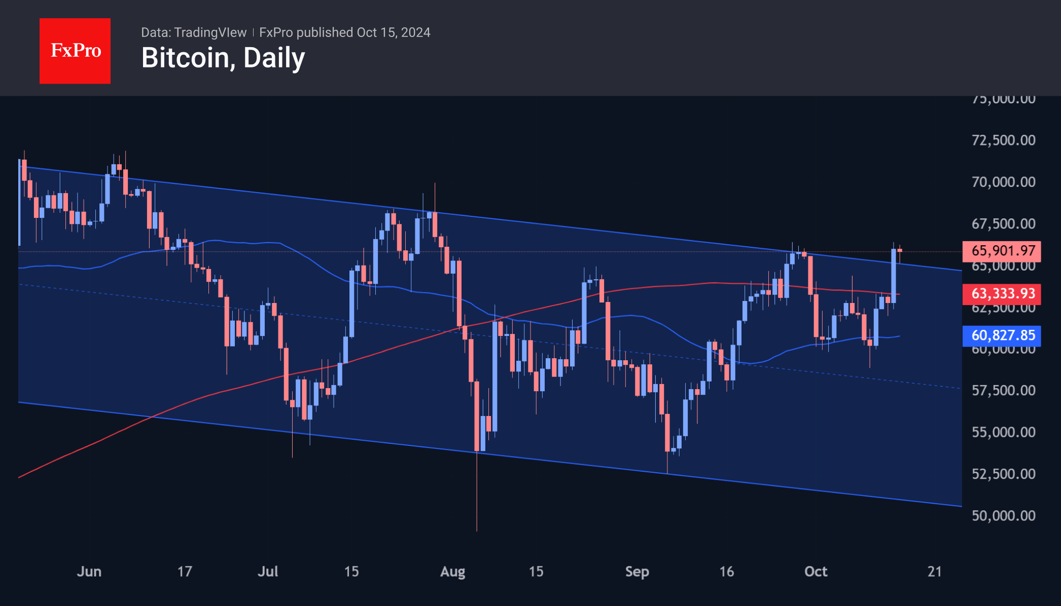 Forex - Soaring bitcoin | Crypto Review October 15, 2024