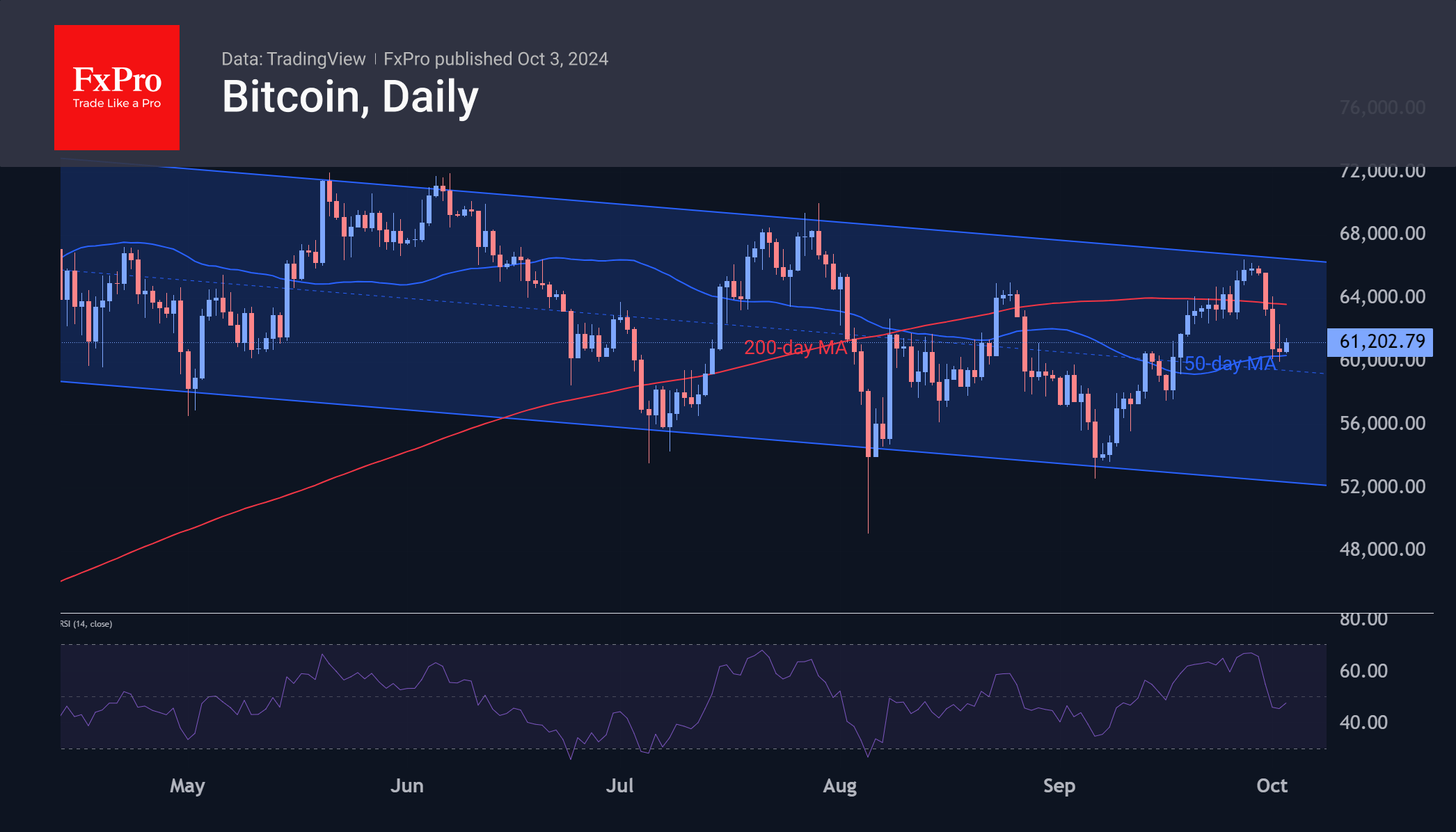 Forex - The crypto market is still falling, but Bitcoin has already  stabilised | Crypto Review October 3, 2024