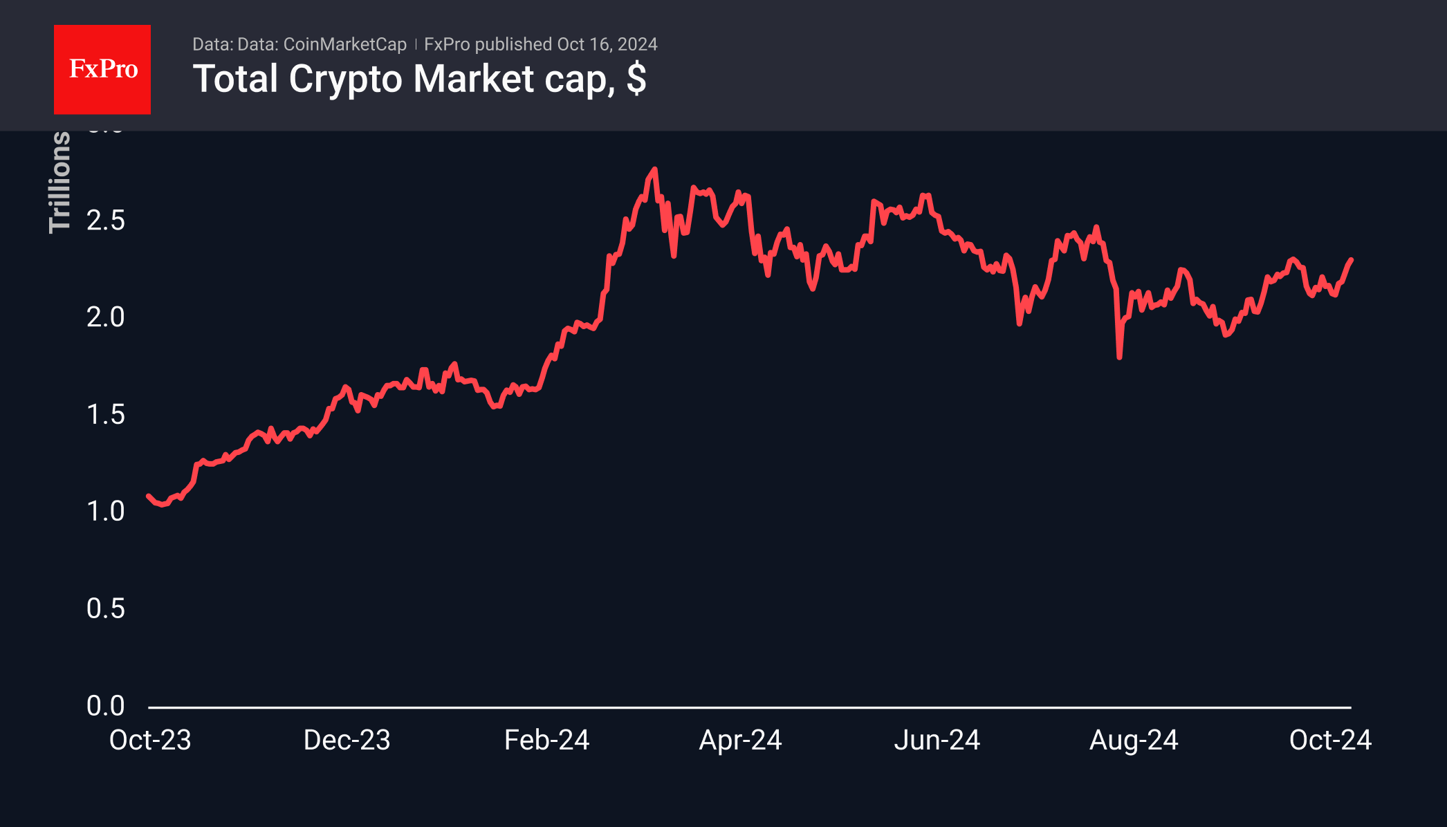 Forex - The Crypto Market Is Trying to Form an Uptrend | Crypto Review  October 16, 2024