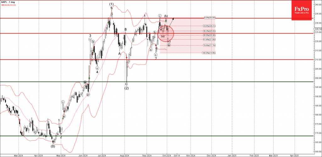 Apple Wave Analysis 2 October 2024