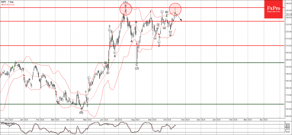 Apple Wave Analysis 17 October 2024