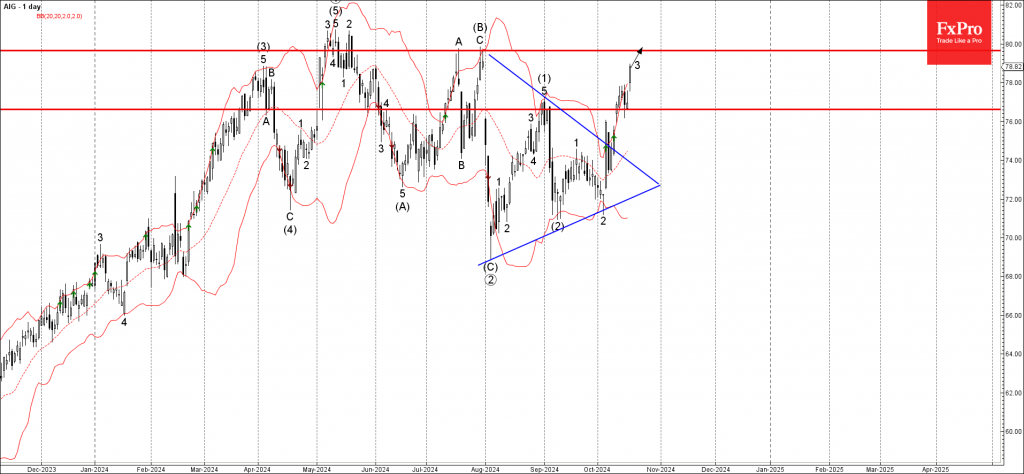 Aig Wave Analysis 17 October 2024