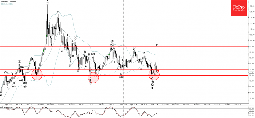 Brent crude oil Wave Analysis 30 October 2024