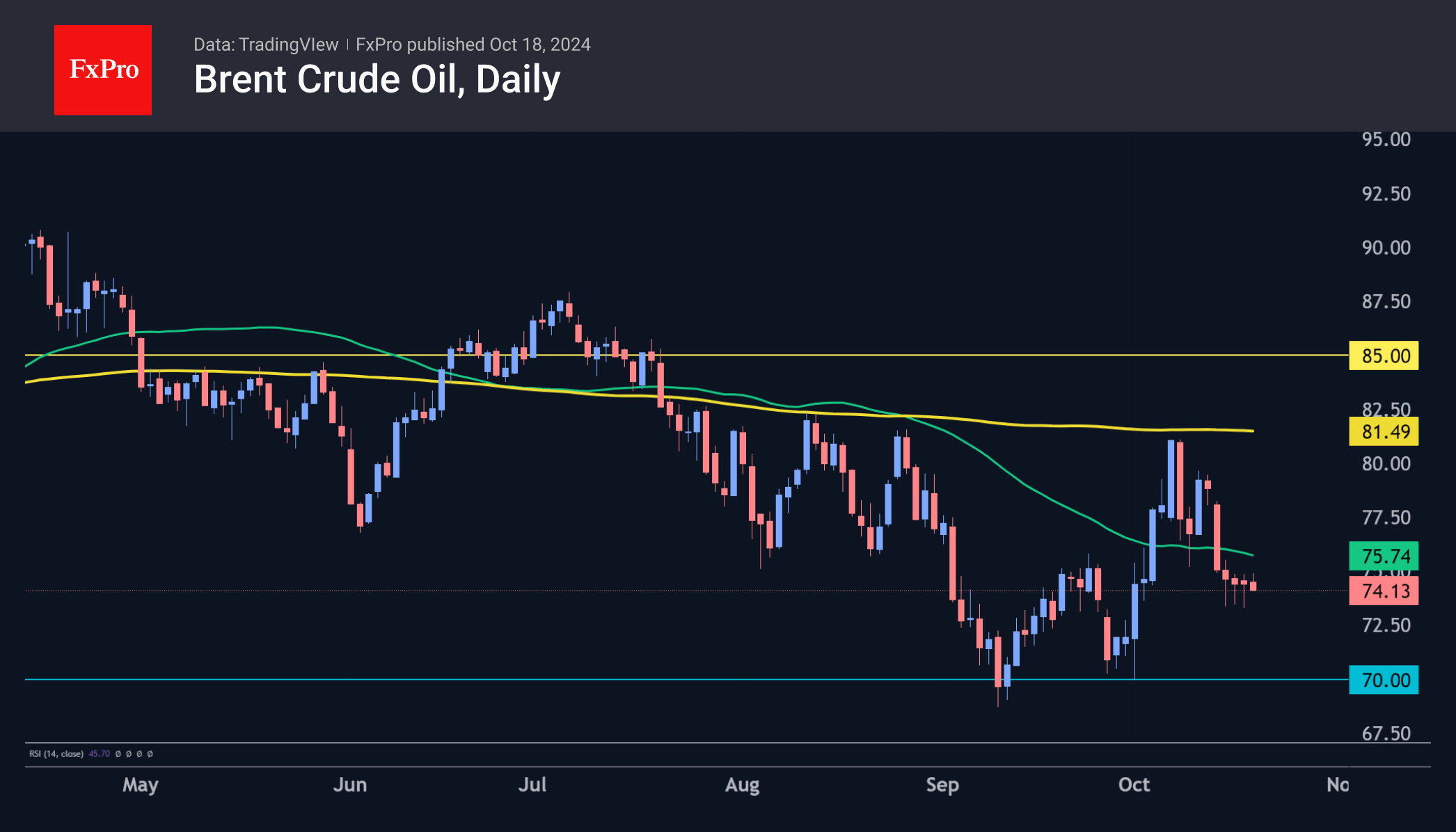 Bearish control over oil