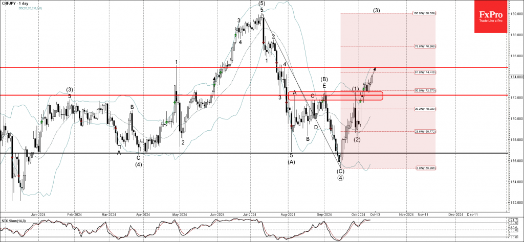 CHFJPY Wave Analysis 11 October 2024