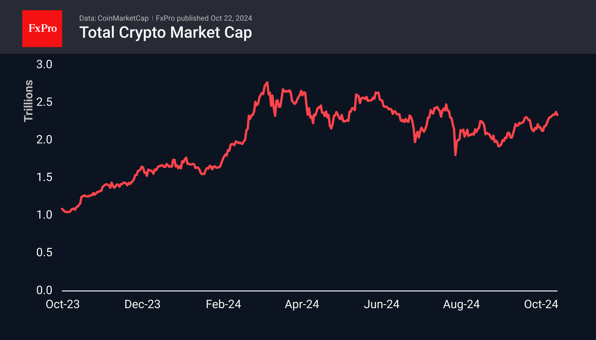 Crypto Market Stumbles During Climb