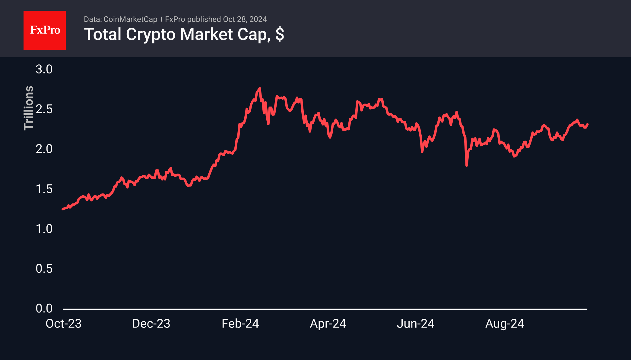 Crypto Overcomes Last Week’s Corrective Sentiment