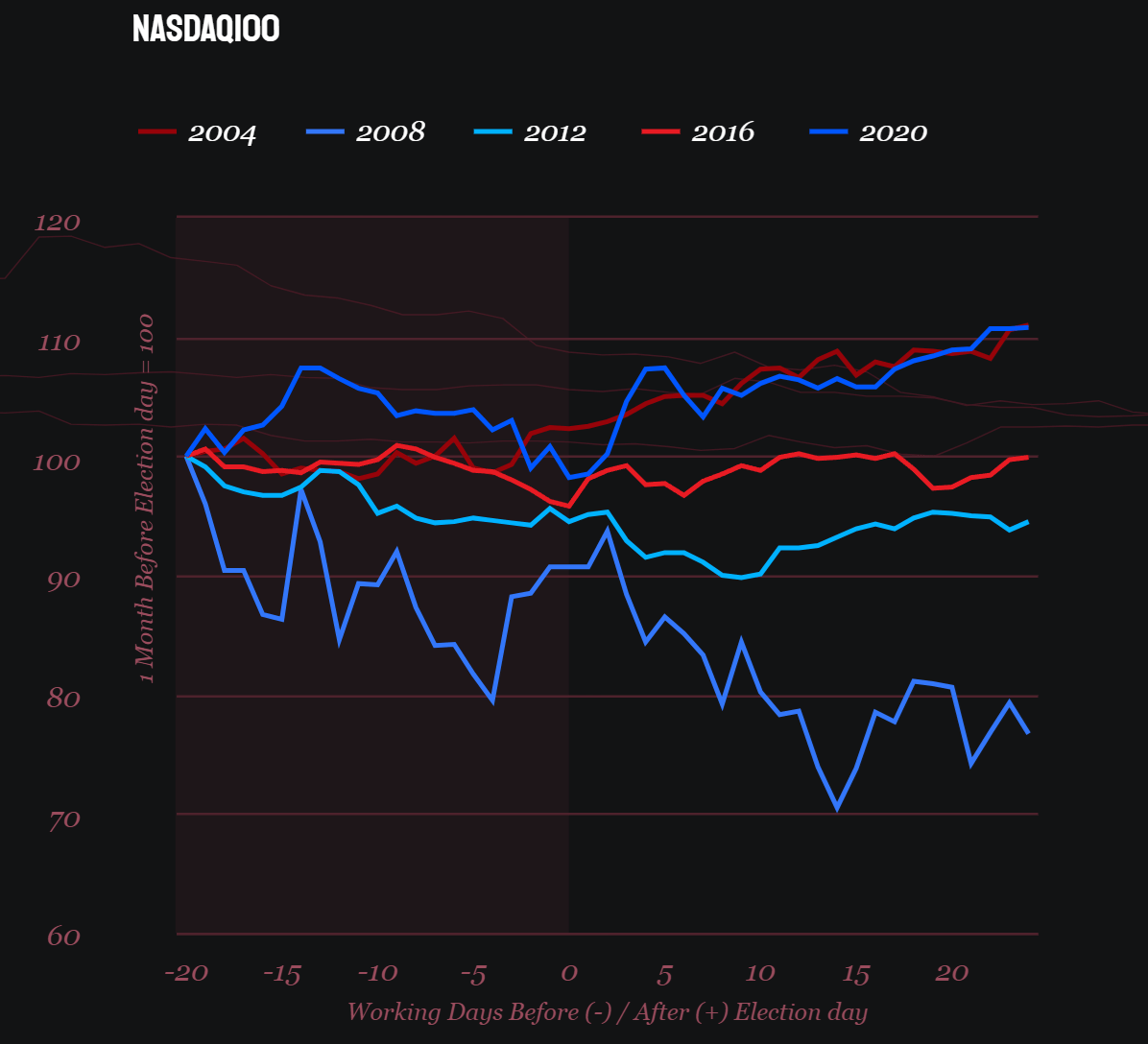 How markets will react to the US election results