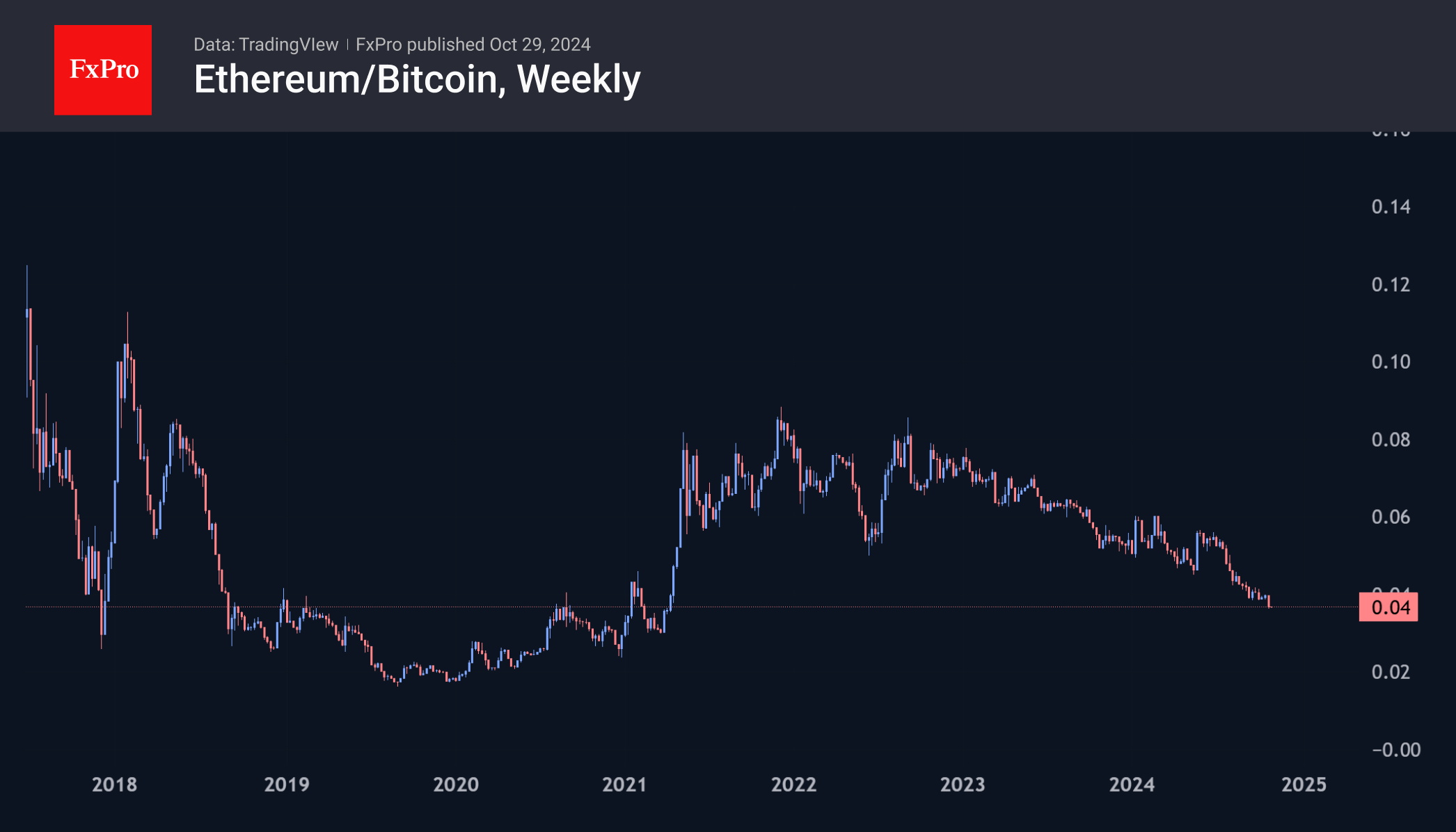 The crypto market cap has risen to $2.4 trillion, its highest since July. Bitcoin is close to its all-time high, and bullish signals are being observed. Global crypto fund investments have also increased, particularly in bitcoin.