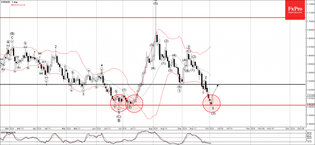 EURAUD Wave Analysis 3 October 2024