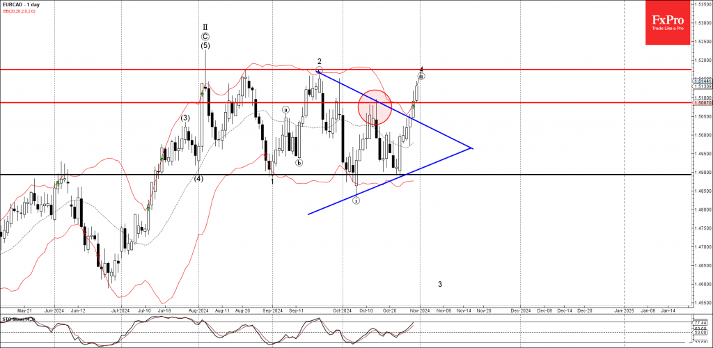 EURCAD Wave Analysis 31 October 2024