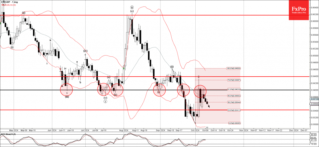 EURGBP Wave Analysis 10 October 2024