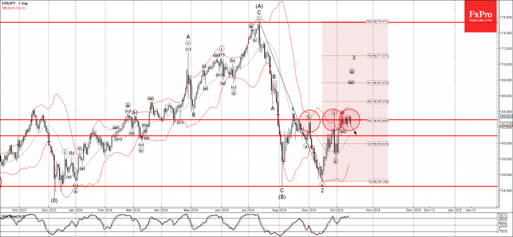 EURJPY Wave Analysis 15 October 2024