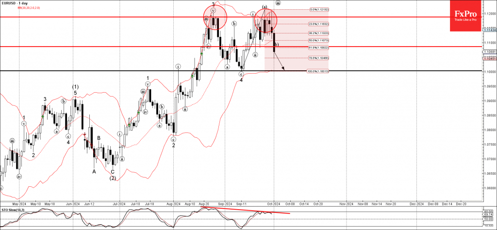 EURUSD Wave Analysis 1 October 2024