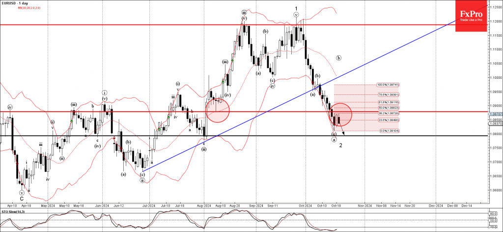 EURSUD Wave Analysis 21 October 2024