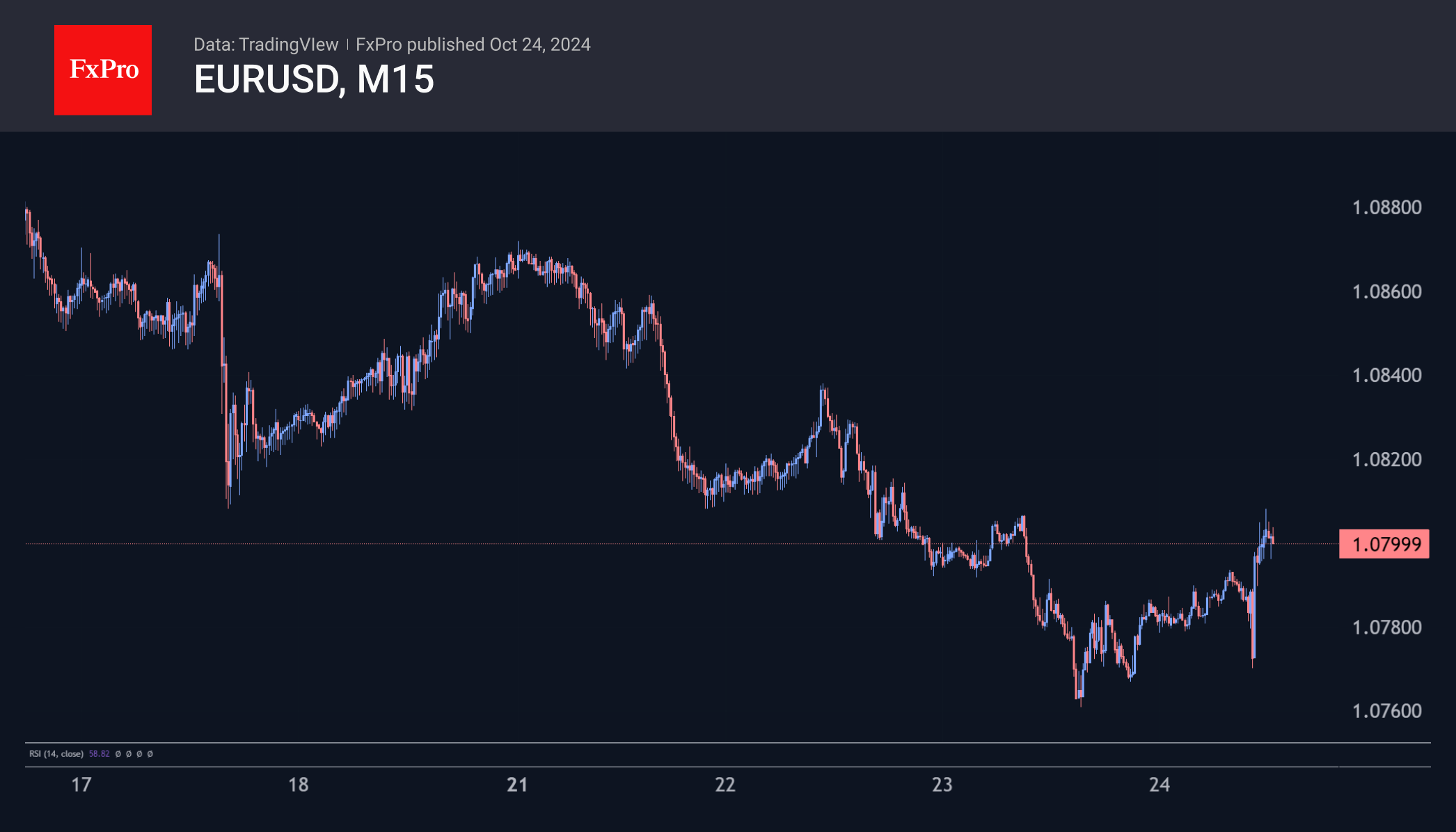 Eurozone PMI Temporarily Helps the Euro but Is Unlikely to Change the Trend