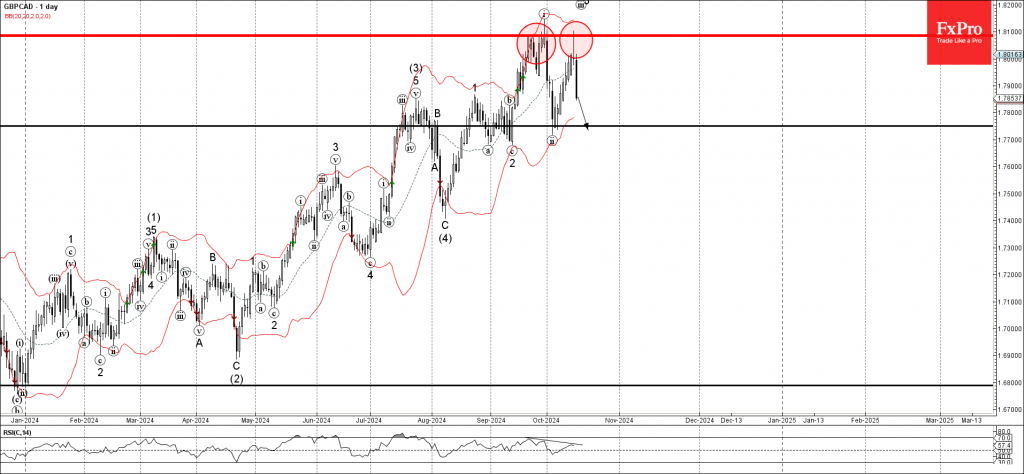 GBPCAD Wave Analysis 16 October 2024