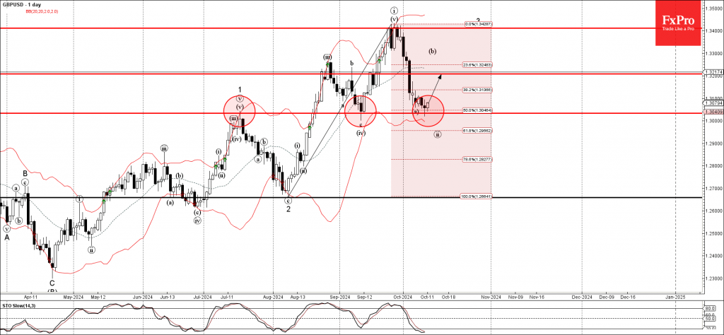 GBPUSD Wave Analysis 11 October 2024