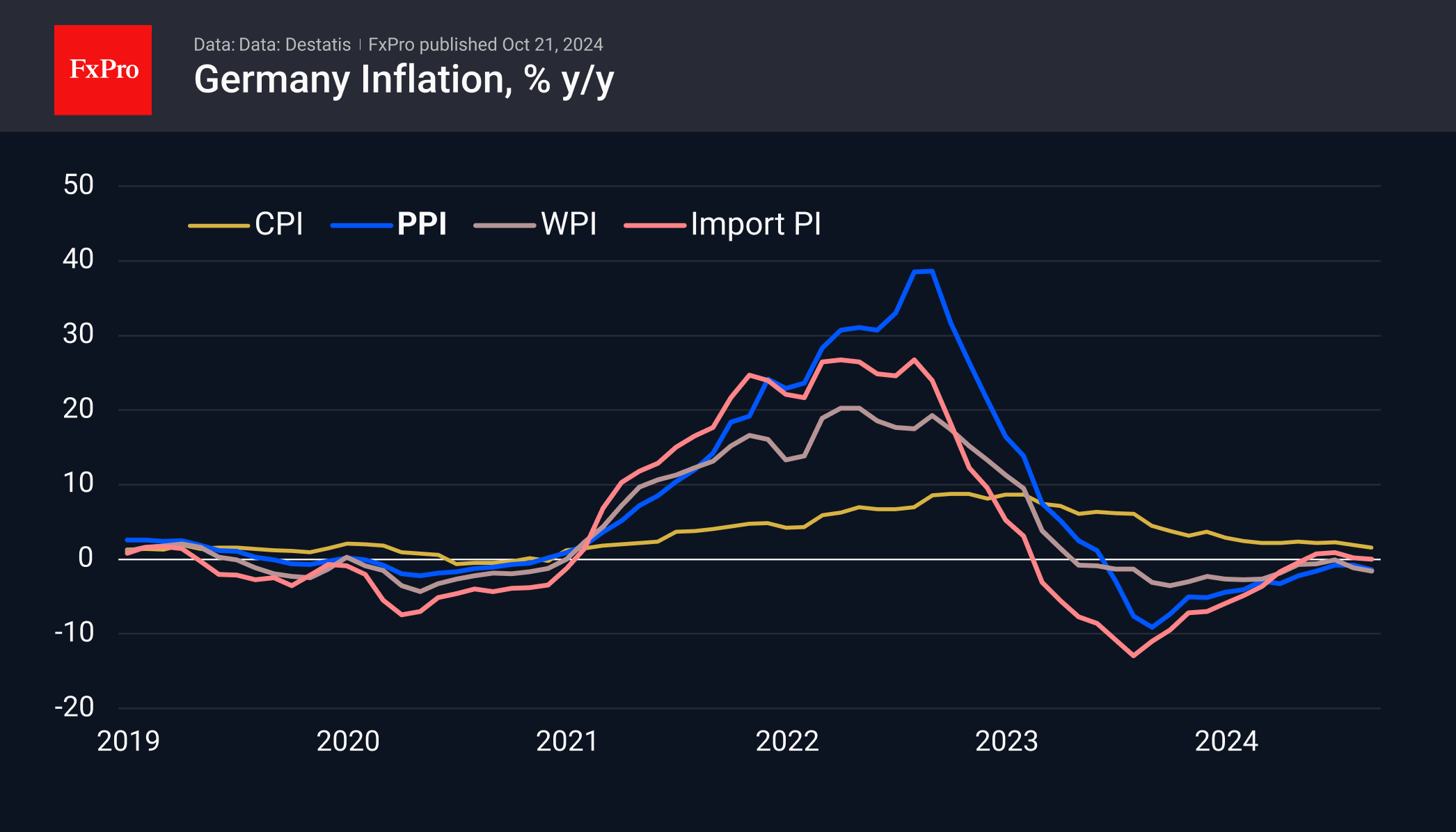 Weak German PPI Send the Euro Back Down