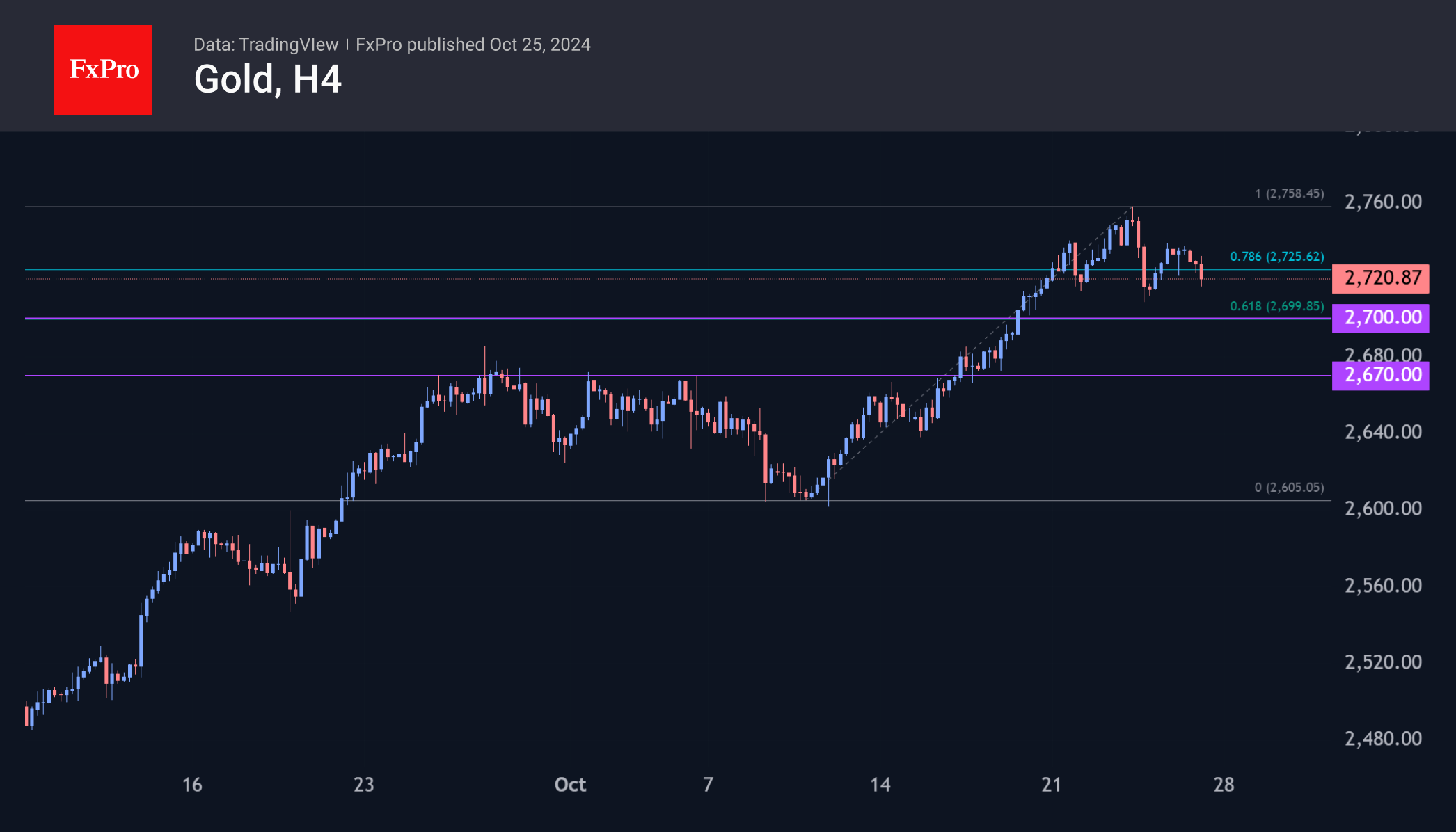 Gold pauses, palladium accelerates