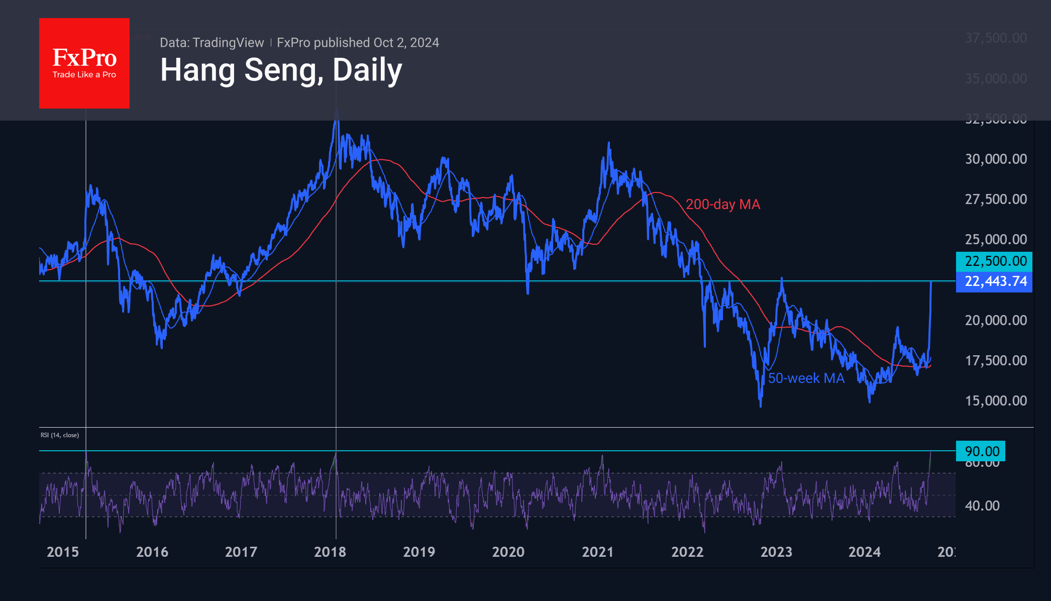 The Hang Seng Is Too Hot Now, but Long-Term Attractive