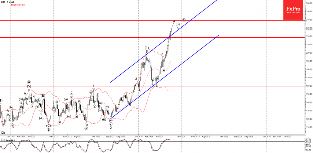 IBM Wave Analysis 8 October 2024