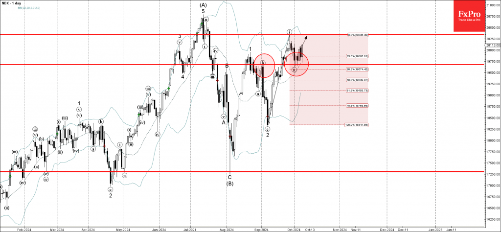 Nasdaq-100 Wave Analysis 8 October 2024