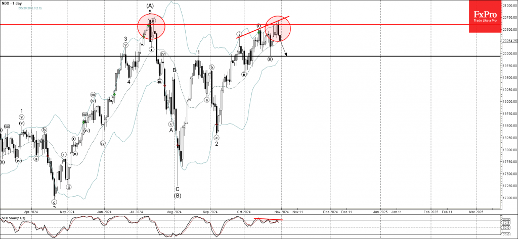 Nasdaq-100 Wave Analysis 31 October 2024