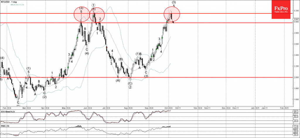 Natural Gas Wave Analysis 4 October 2024