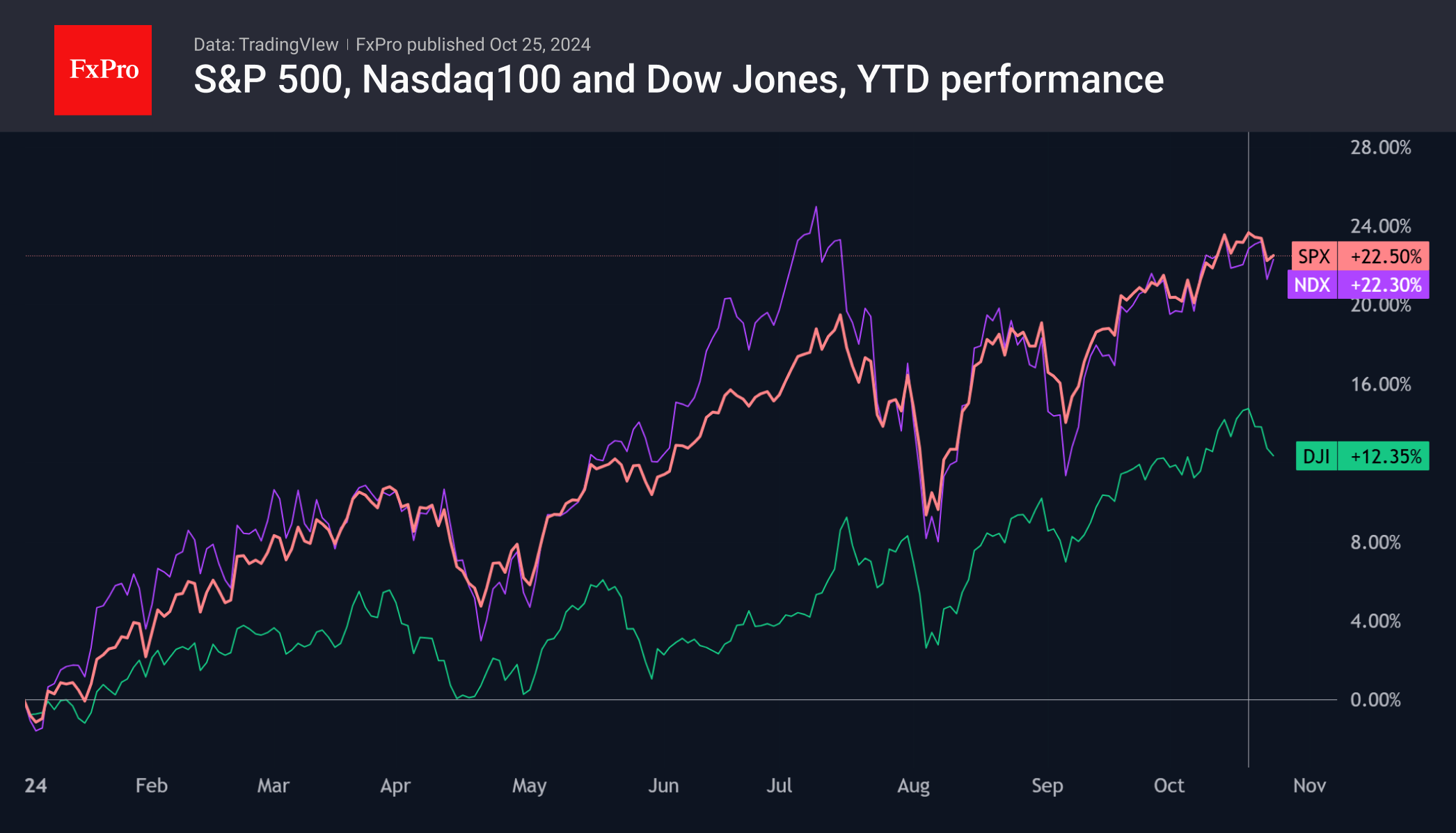 Stock markets become cautious