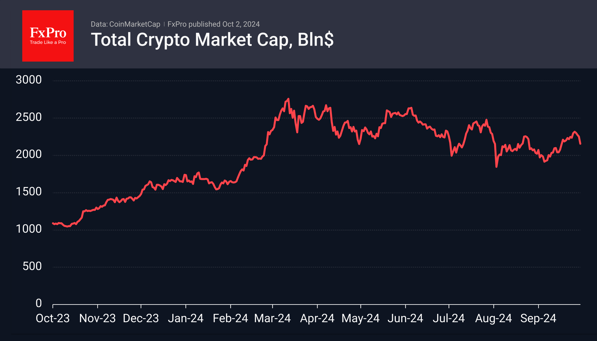 Crypto Market Loses as Investors Flee Risk