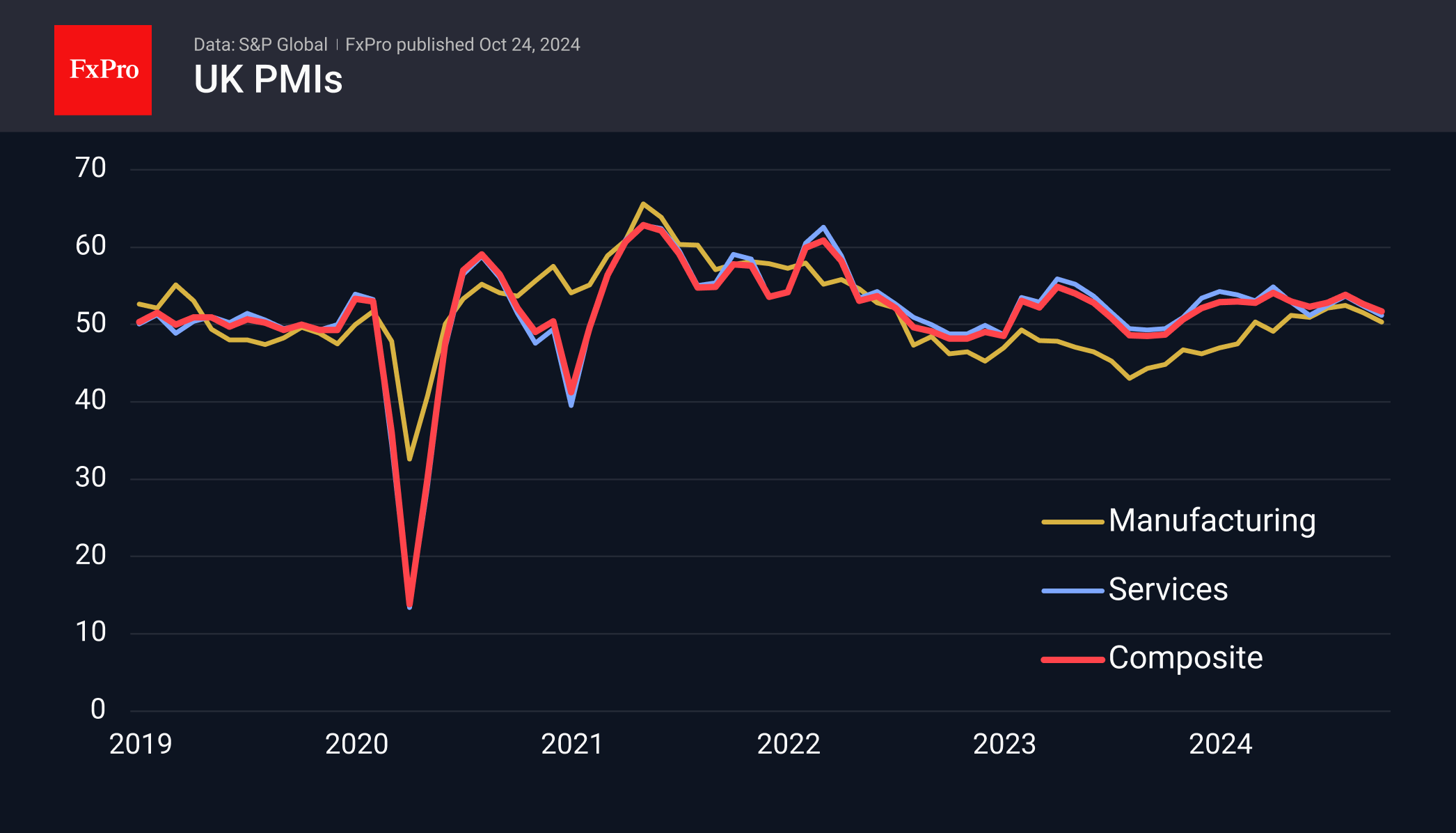 Weak PMIs Failed to Dampen GBPUSD