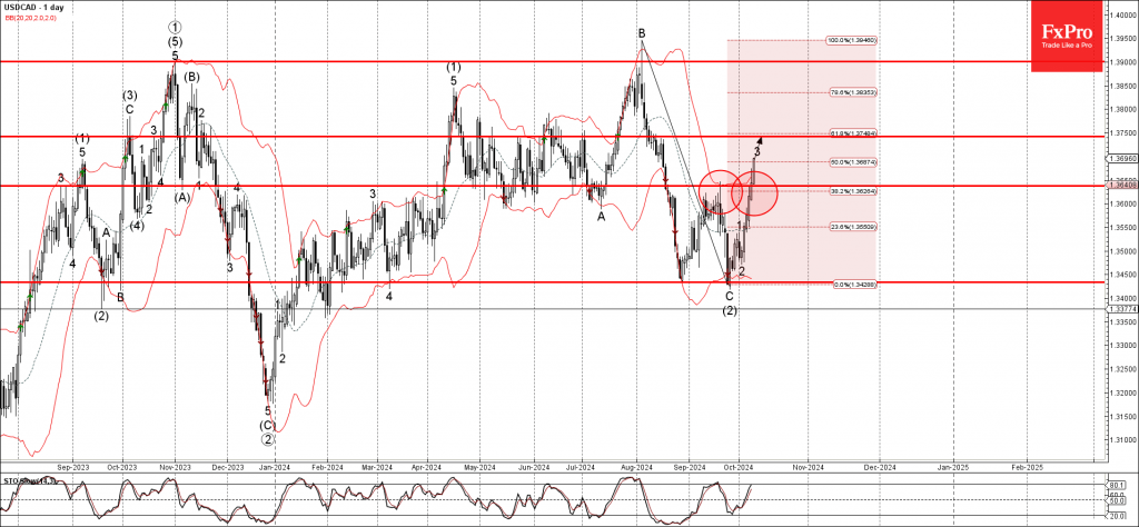 USDCAD Wave Analysis 9 October 2024