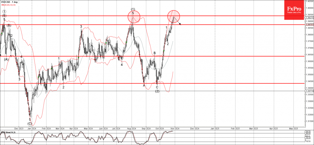 USDCAD Wave Analysis 30 October 2024