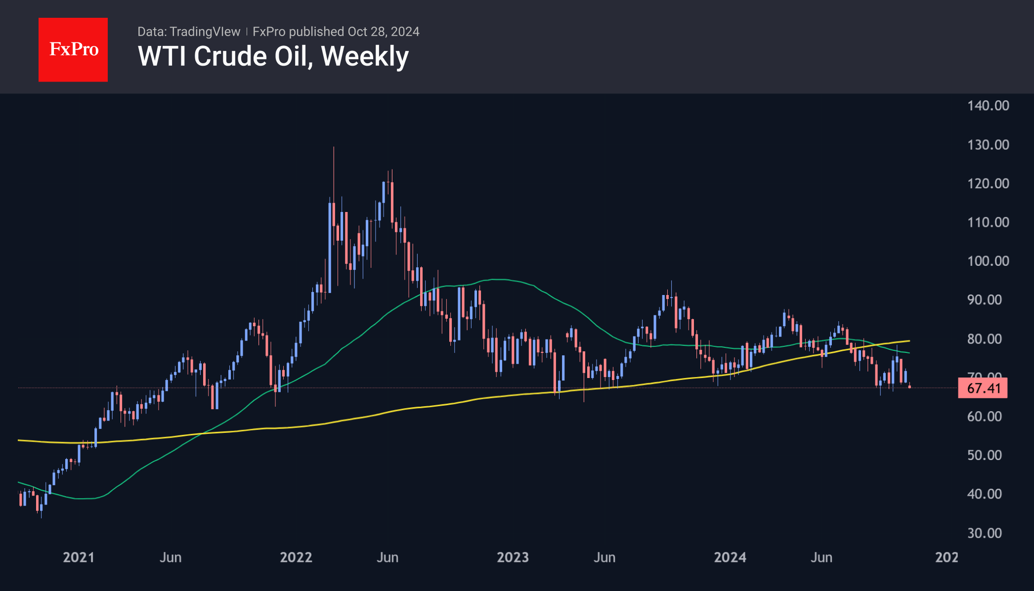 Oil Nears to September Lows; May Crash to $30