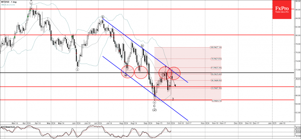 WTI Wave Analysis 2 October 2024