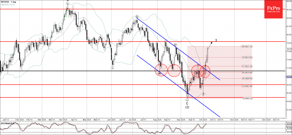 WTI Wave Analysis 7 October 2024