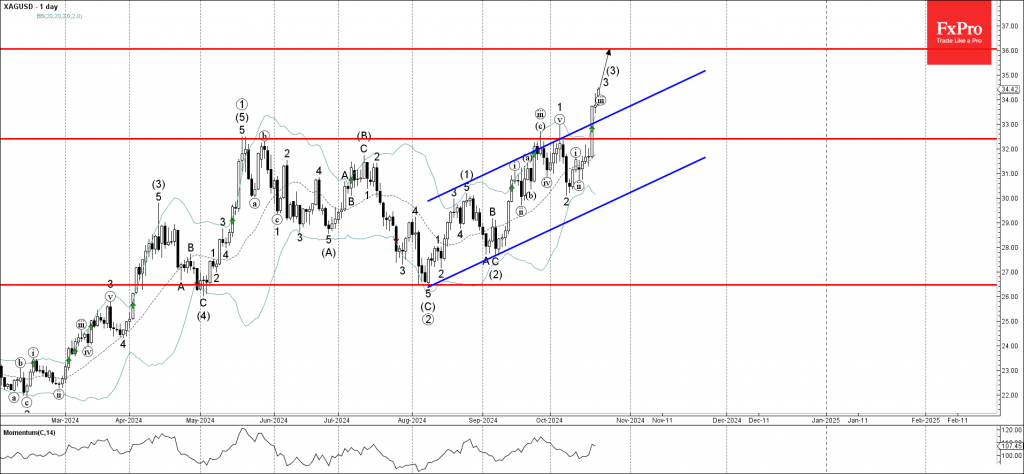 Silver Wave Analysis 22 October 2024