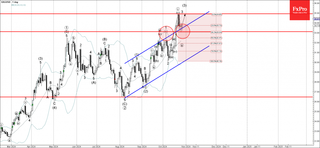 Silver Wave Analysis 28 October 2024