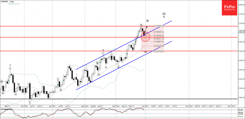 Gold Wave Analysis 1 October 2024