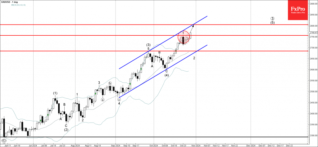 Gold Wave Analysis 29 October 2024