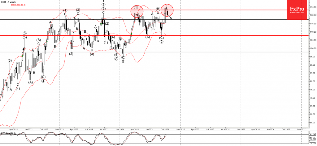 Exxon Mobil Wave Analysis 15 October 2024